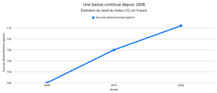 Evolution du seuil du malus CO2 en France