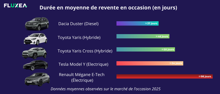 La durée moyenne de vente des véhicules d'occasion en 2025
