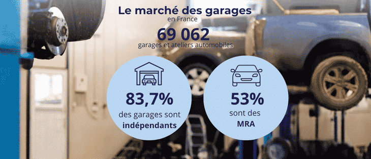 Seulement 3 MRA sur 3 sont sous enseinge en France.